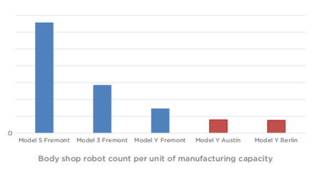 特斯拉2022年Q2財報亮眼，四大工廠協同發(fā)力創(chuàng)產量新高，機器人技術領域布局加速
